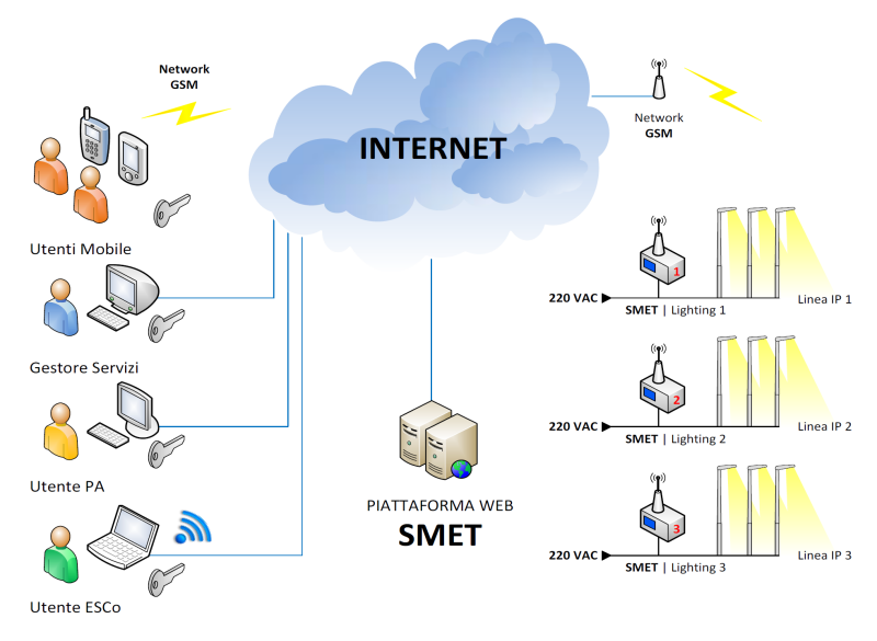 SMET Cloud System